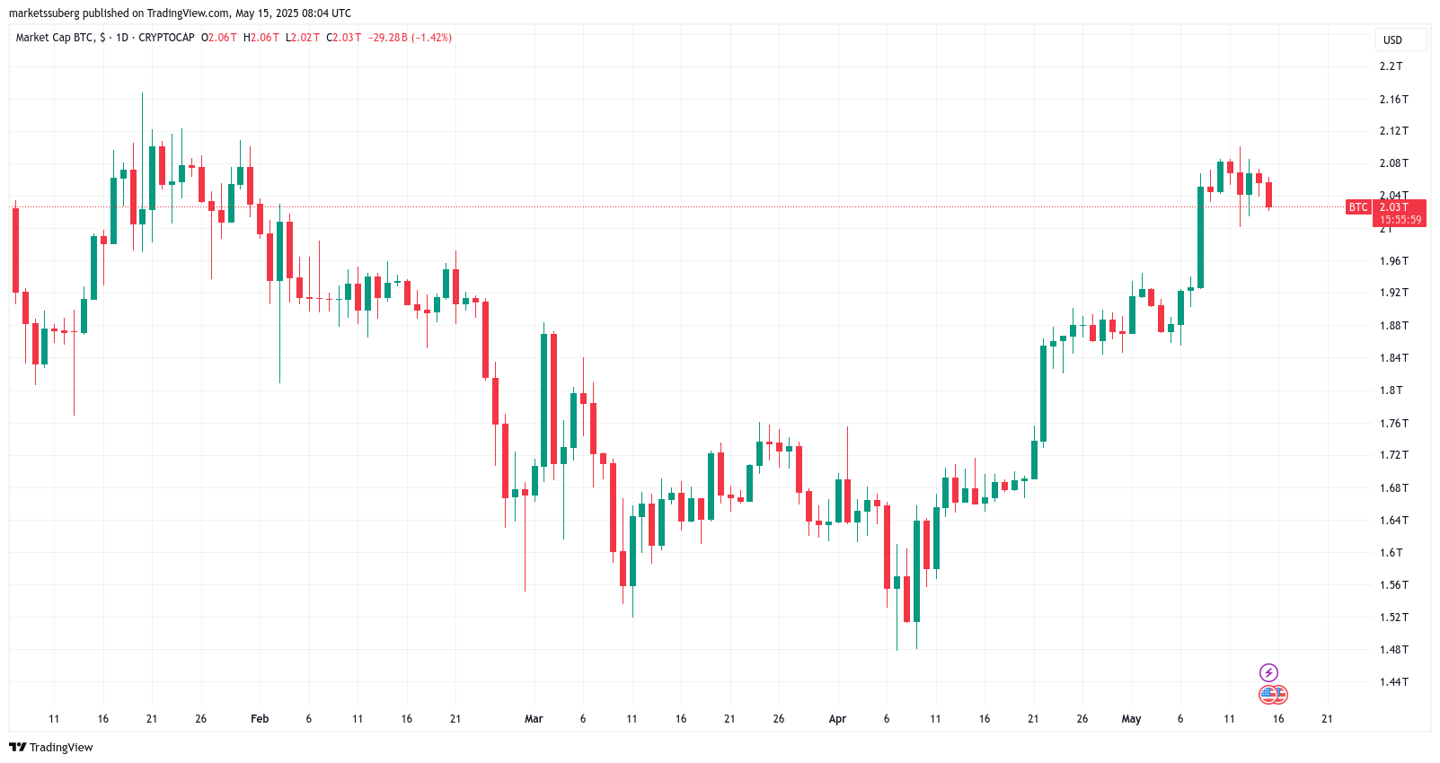 Bitcoin looks 'ridiculous' as bulls attempt $2T market cap flip — Analyst