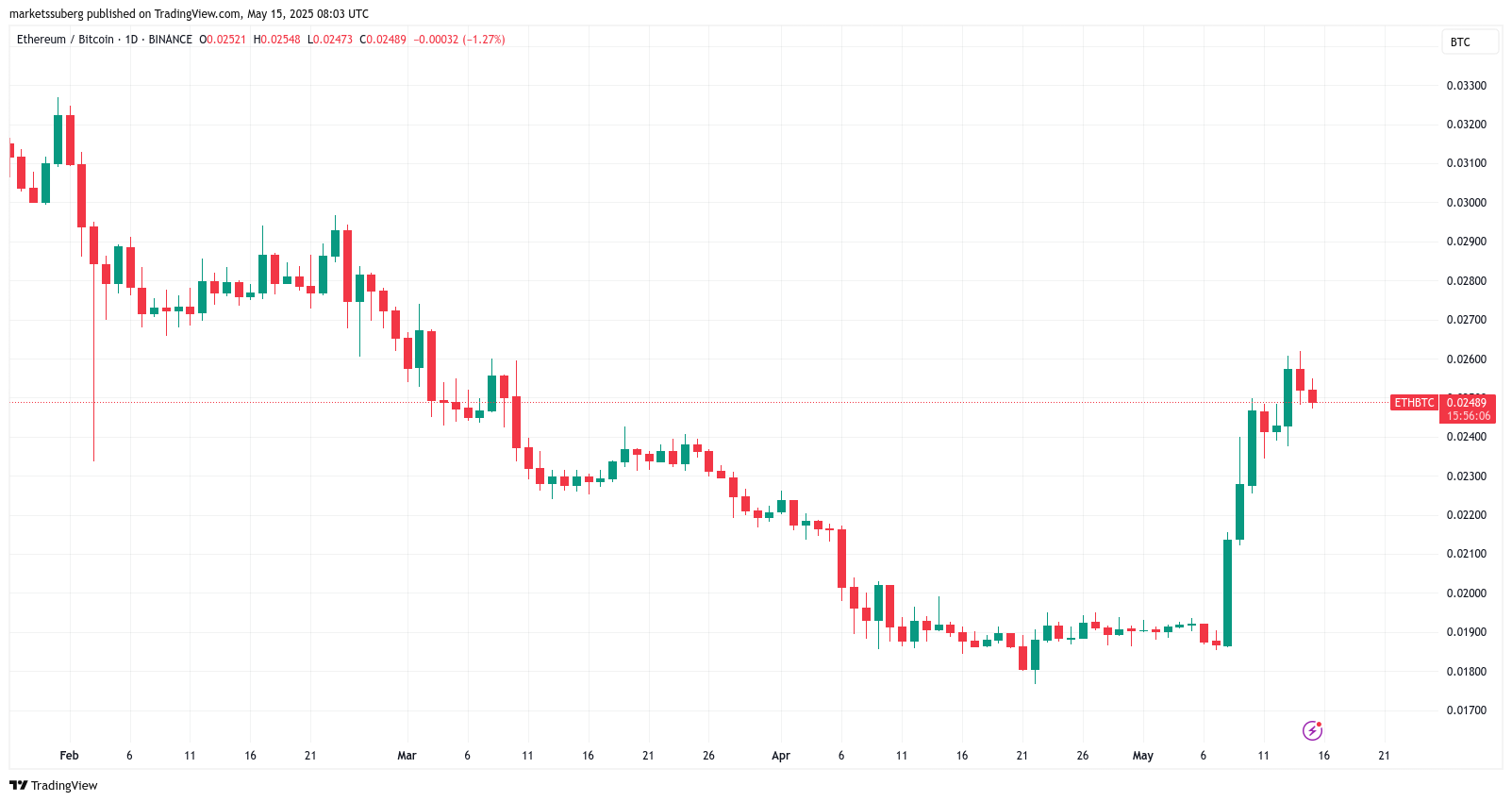 Bitcoin looks 'ridiculous' as bulls attempt $2T market cap flip — Analyst