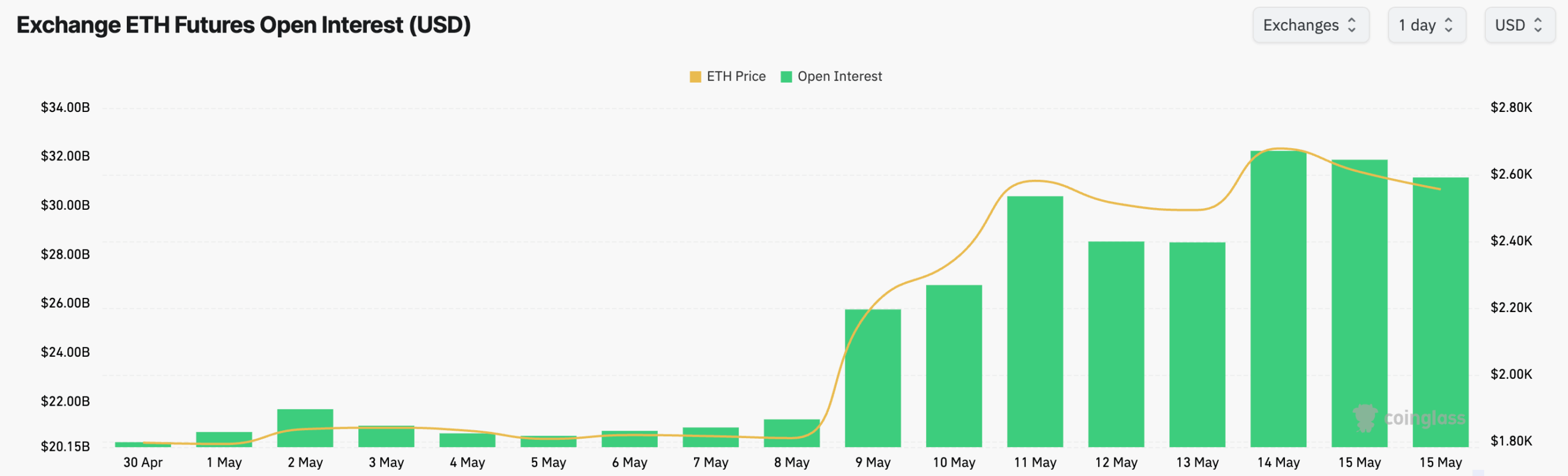 ethereum eth futures open interest