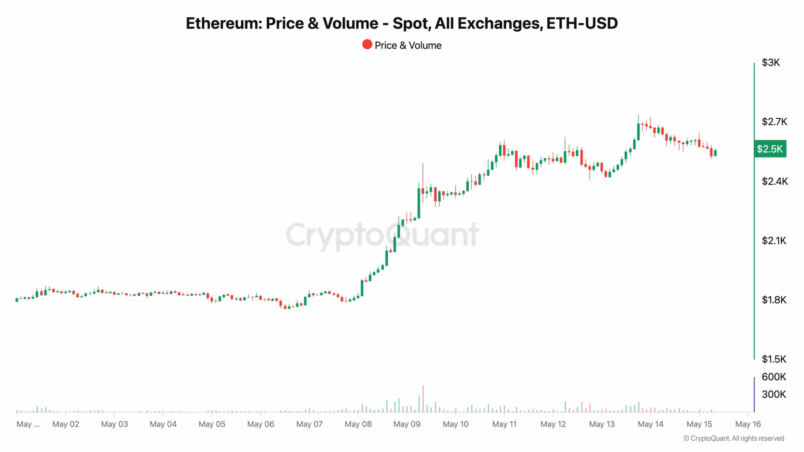 Ethereum Price & Volume