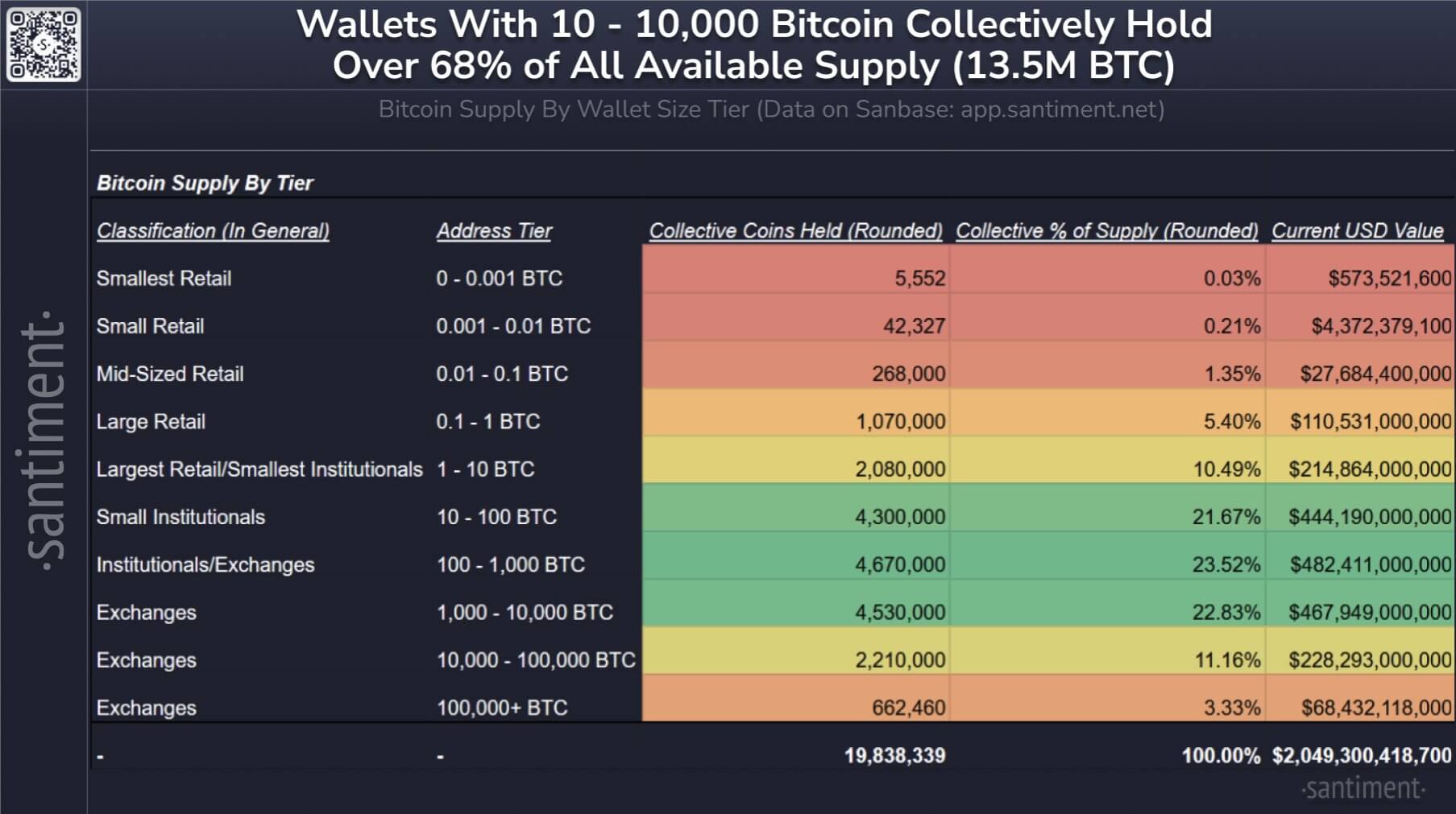 Bitcoin Holders Classifications