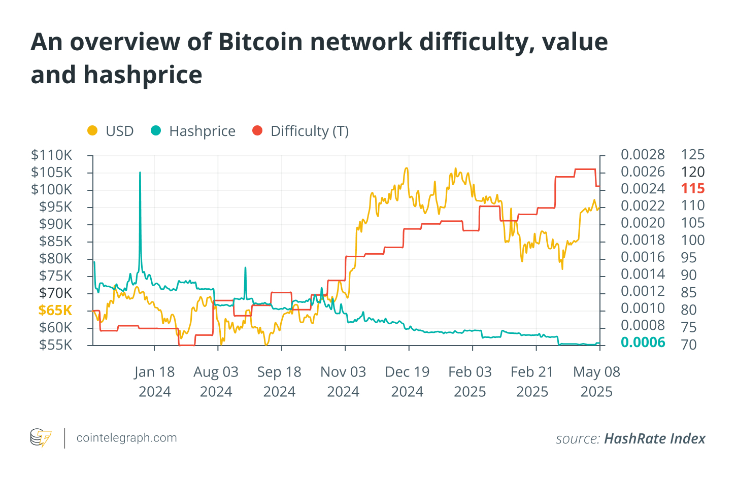 Bitcoin mining 2025: Post-halving profitability, hashrate and energy trends