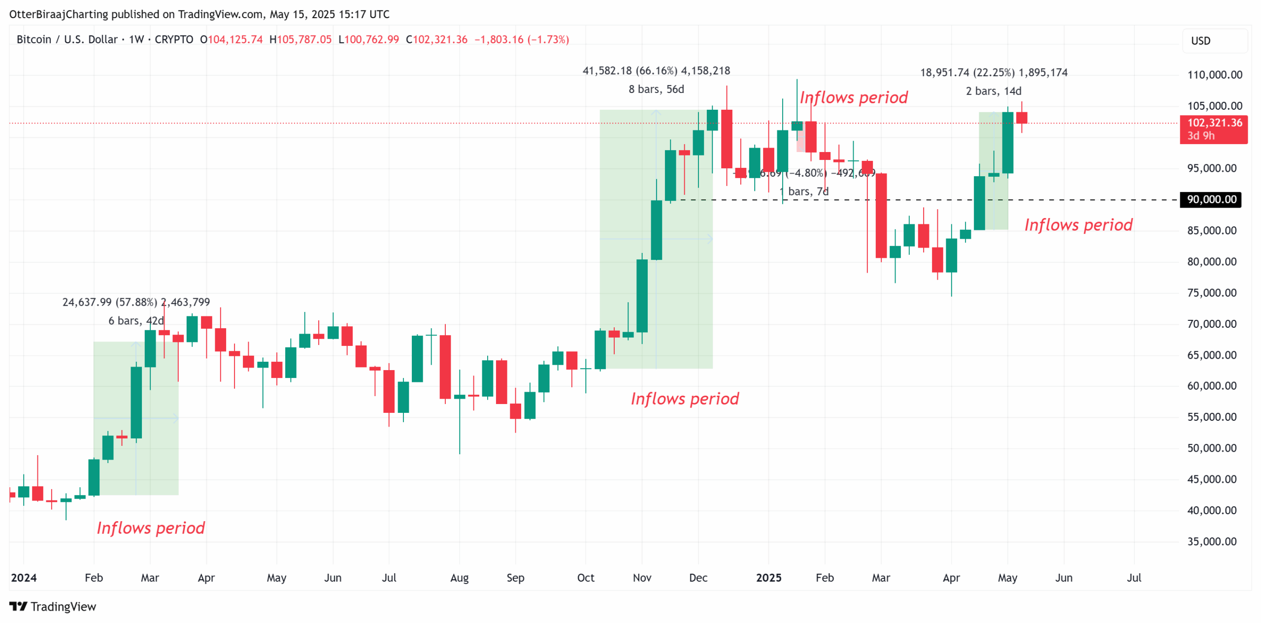 Cryptocurrencies, Bitcoin Price, Markets, Price Analysis, Market Analysis, Bitcoin ETF, ETF