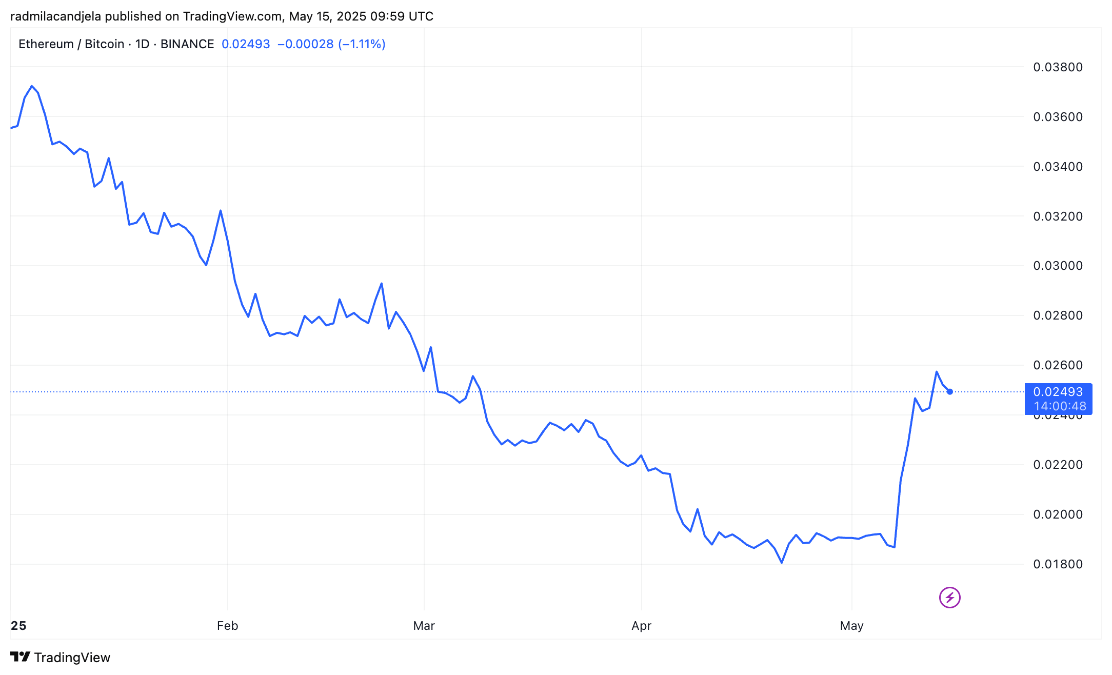 ETHBTC ratio ytd