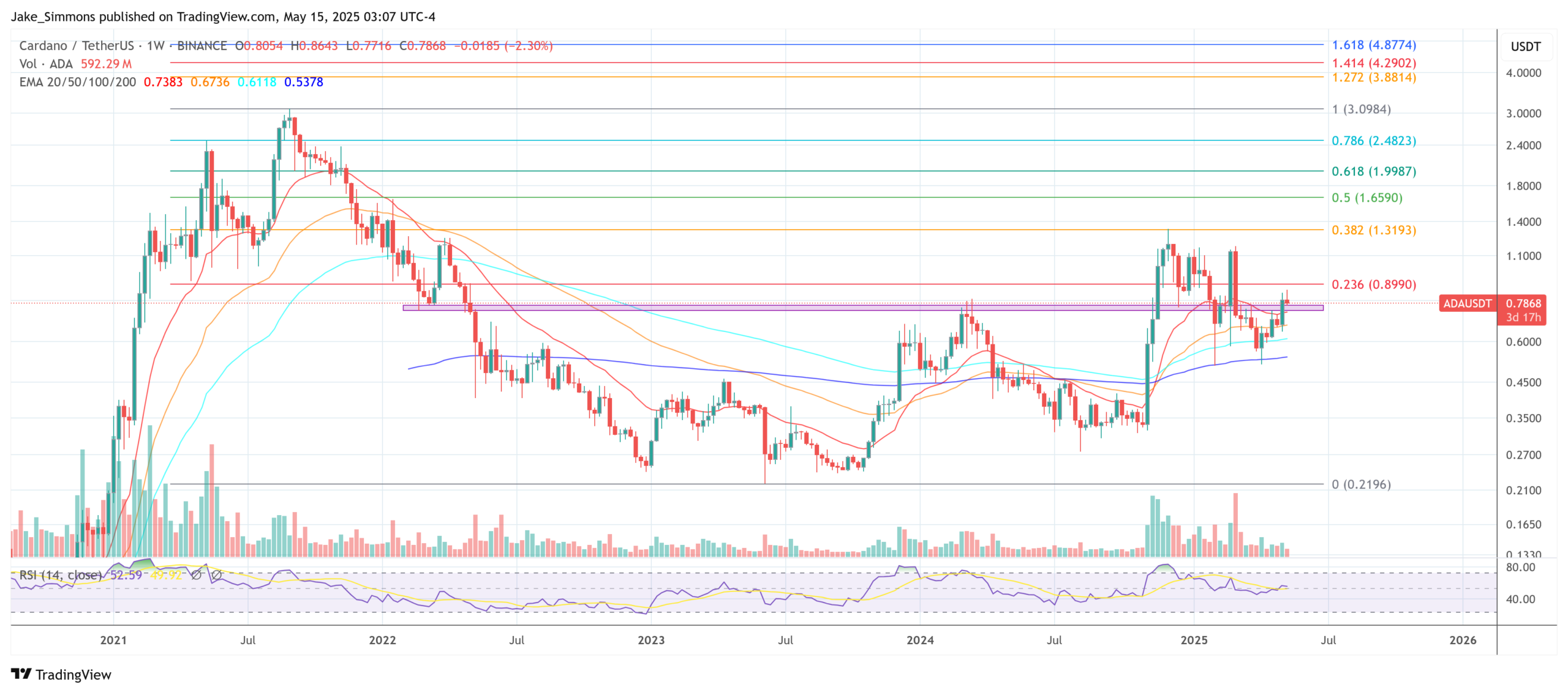 Cardano price