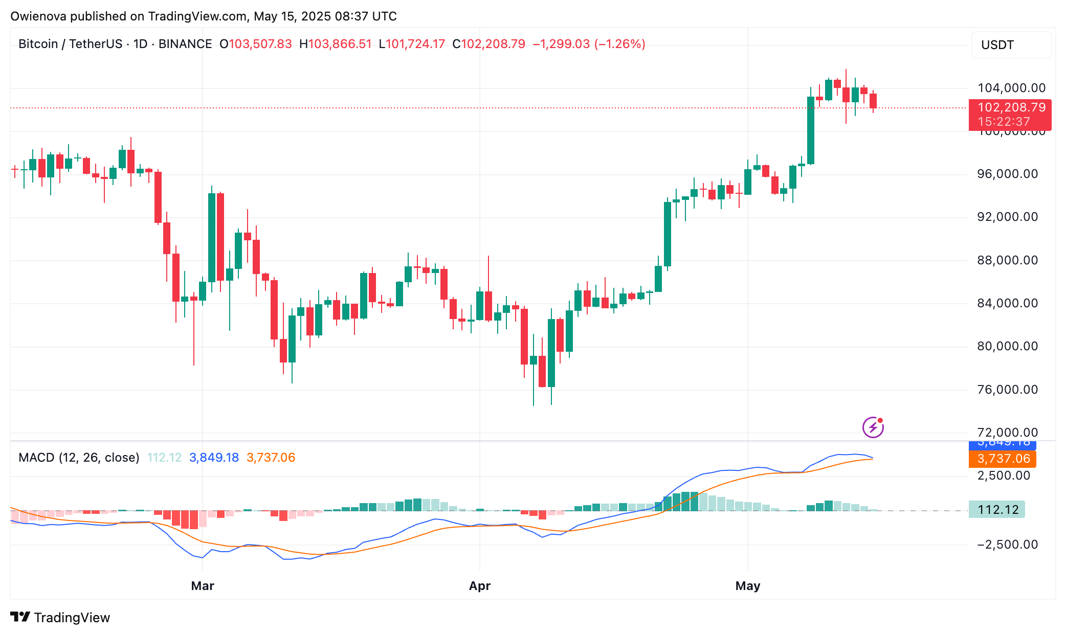 Bitcoin