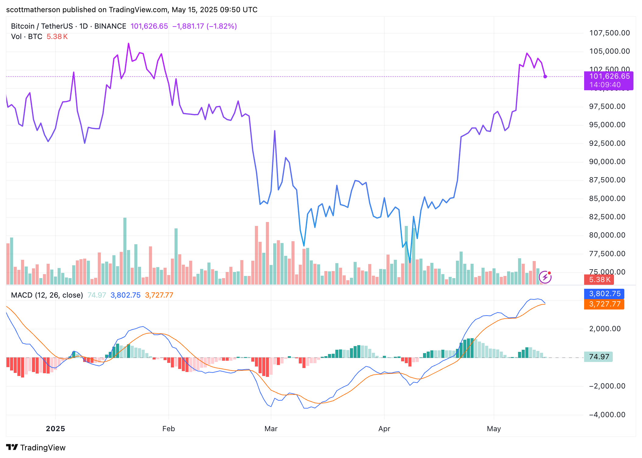Bitcoin