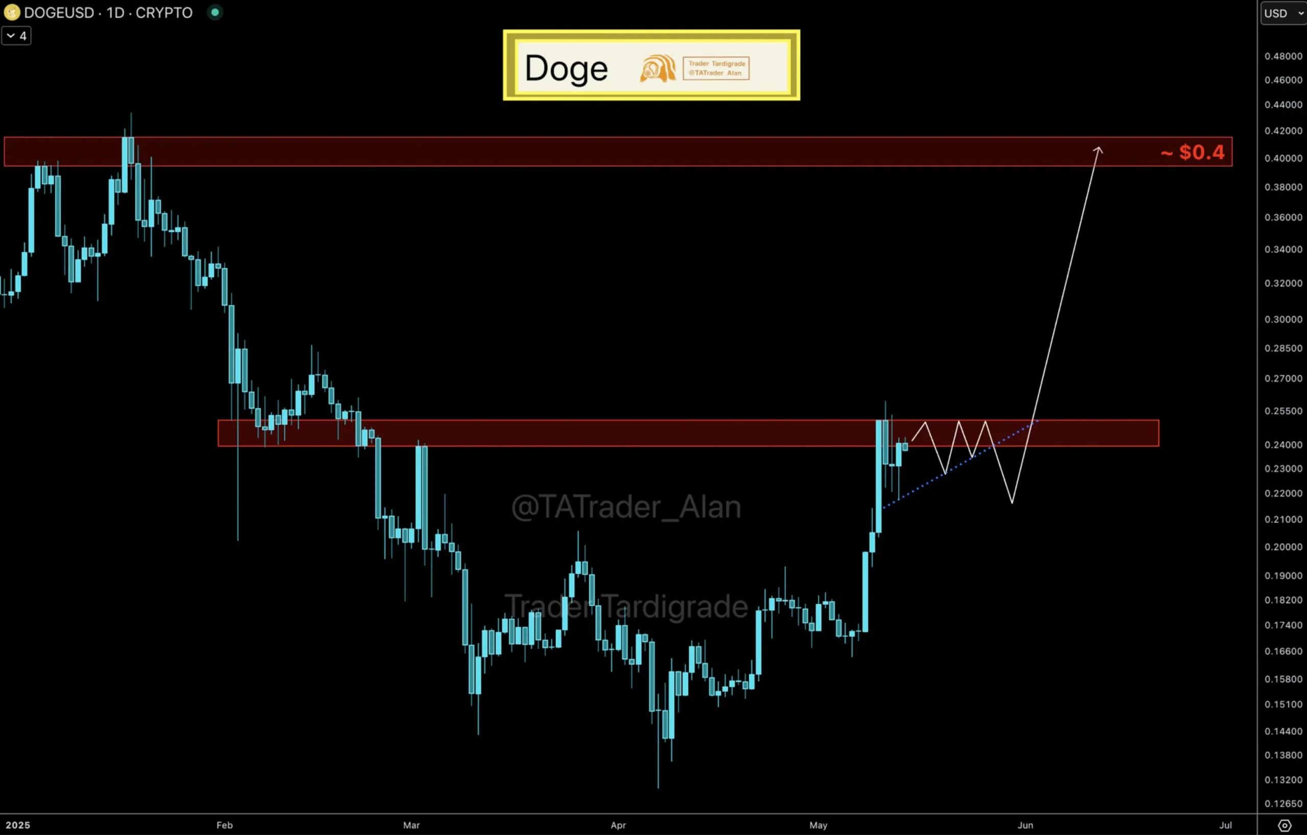 Dogecoin