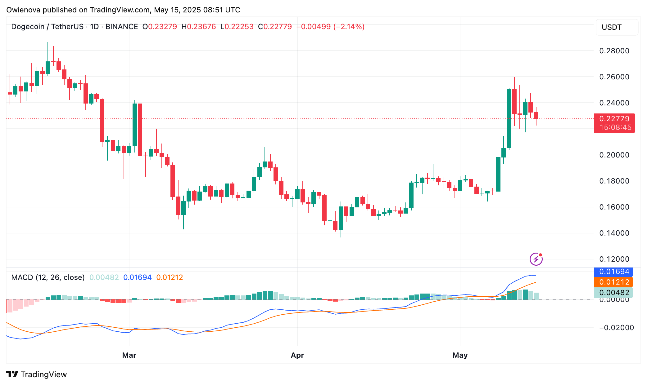 Dogecoin