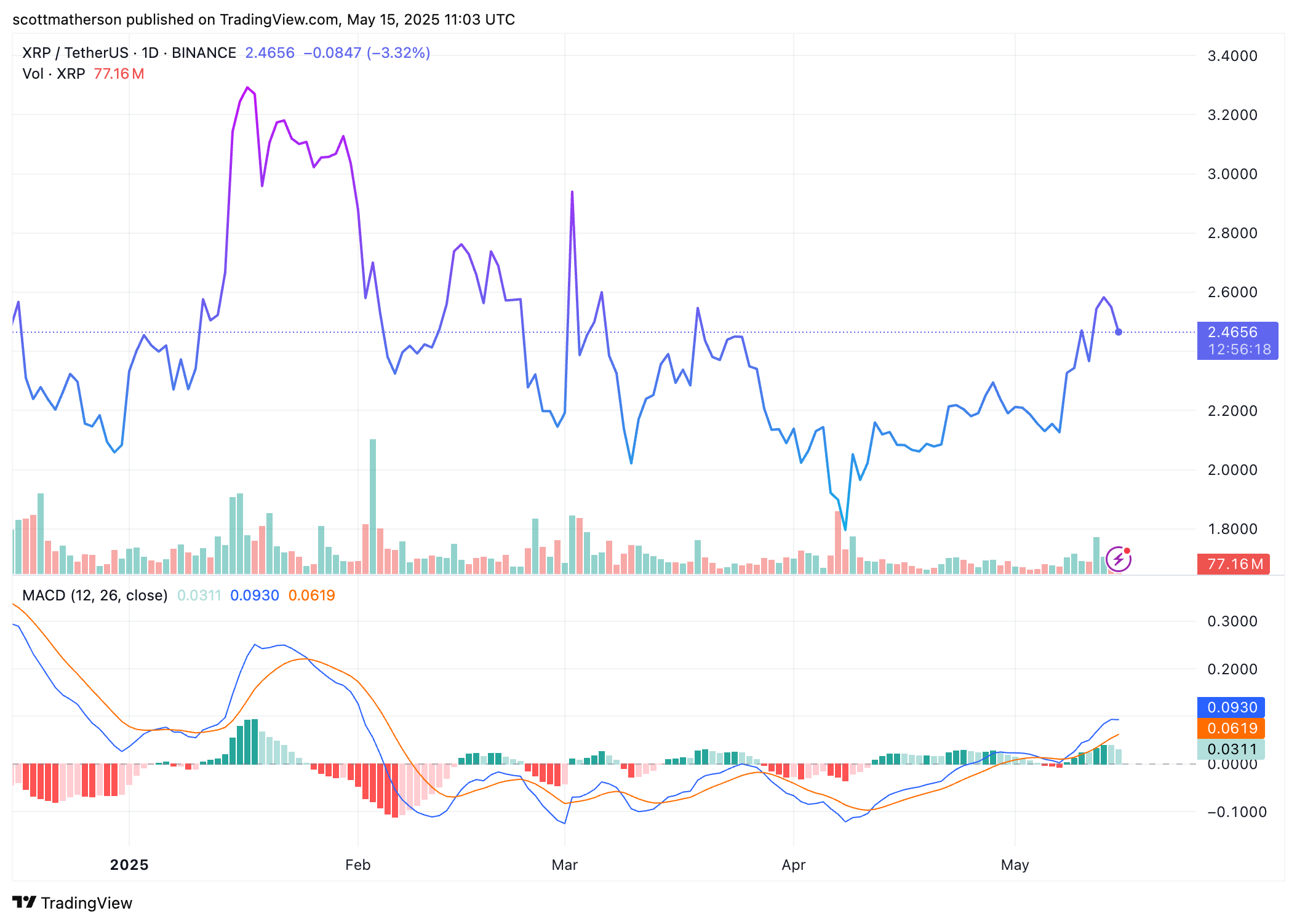 XRP