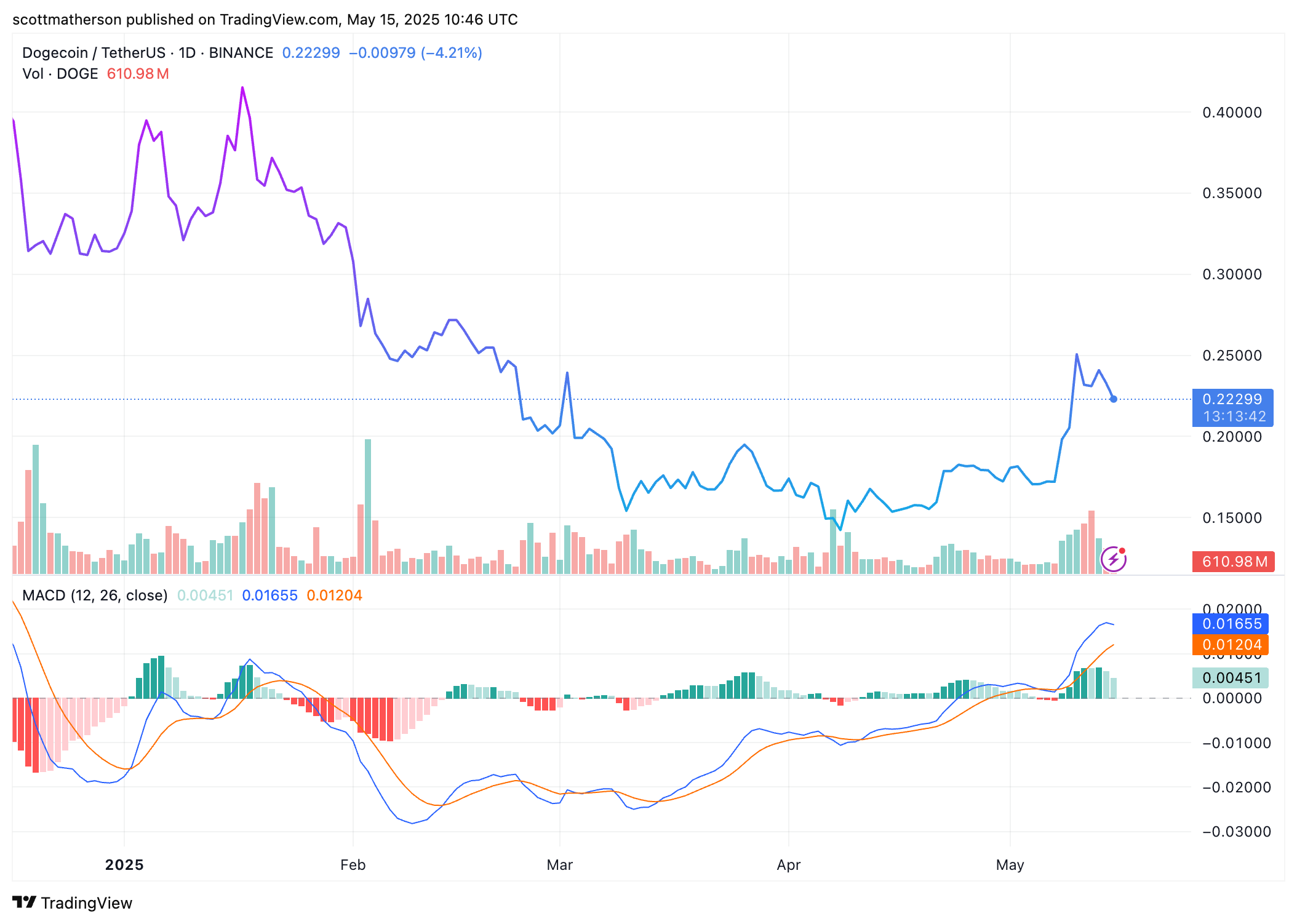 Dogecoin