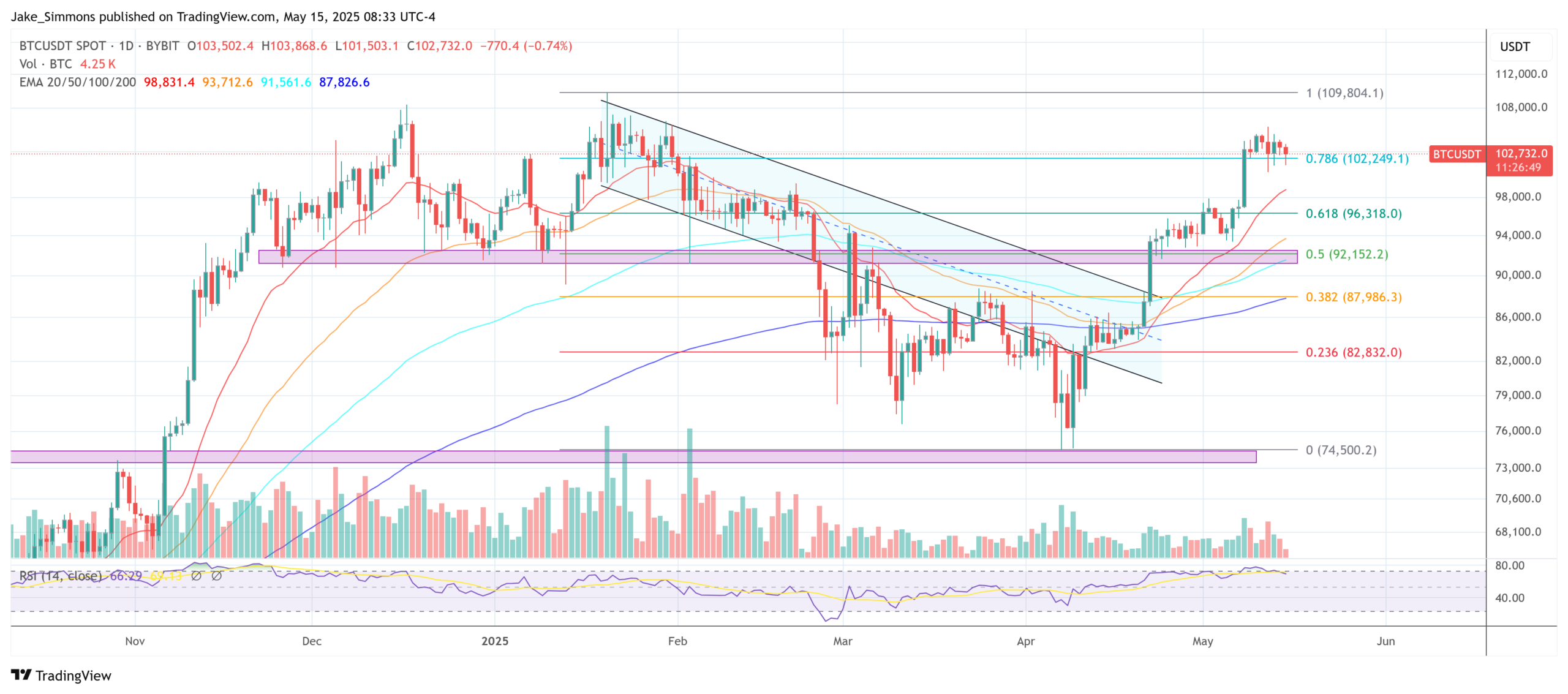 BTC price