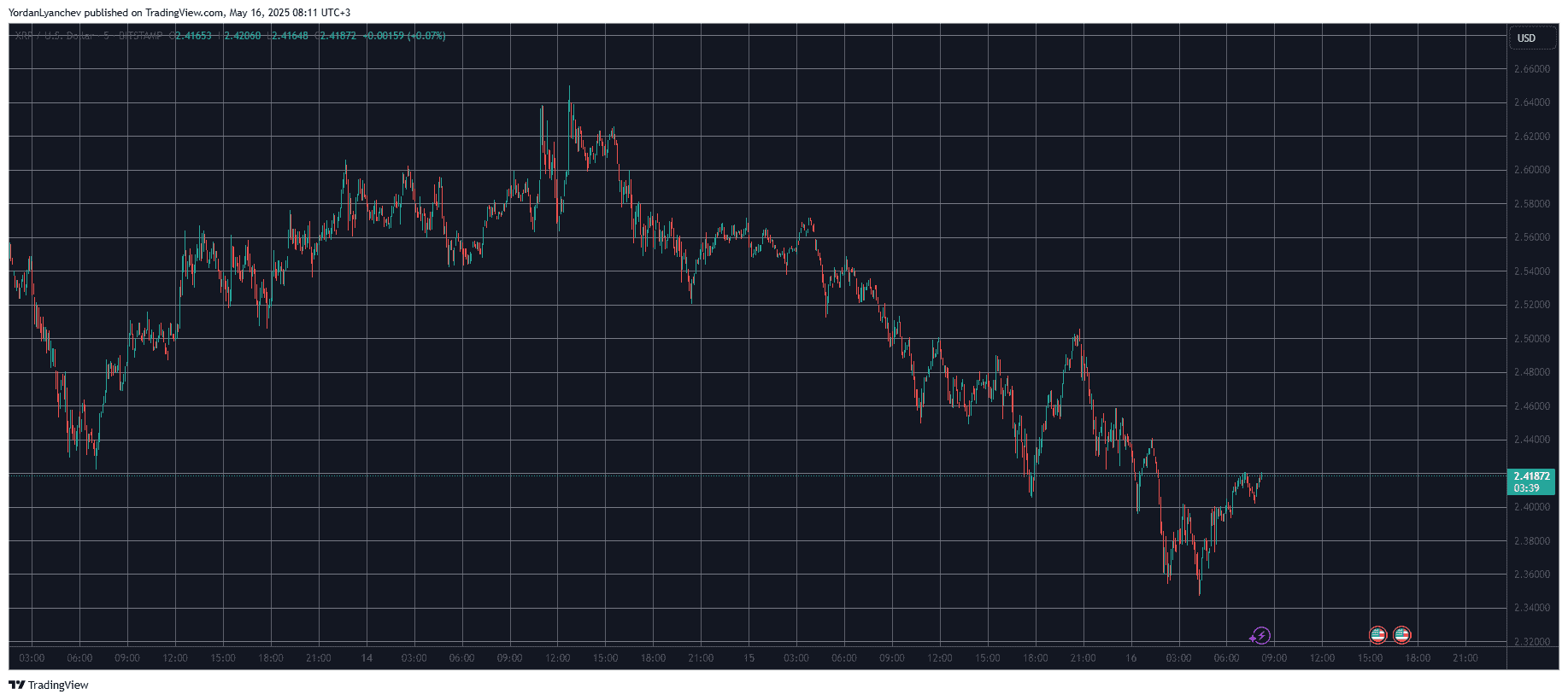 XRPUSD. Source: TradingView
