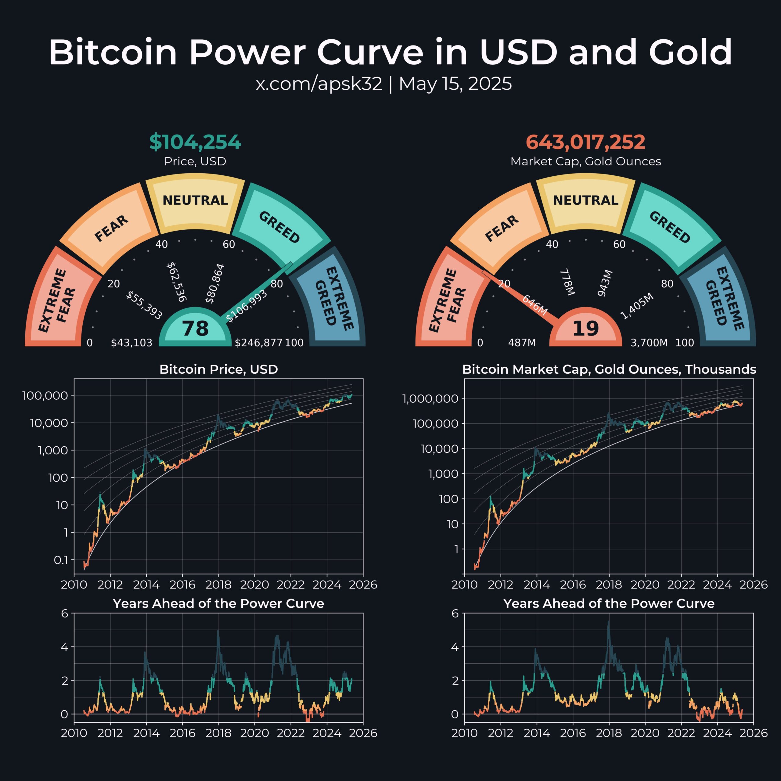 Bitcoin hitting $220K 'reasonable' in 2025 says gold-based forecast