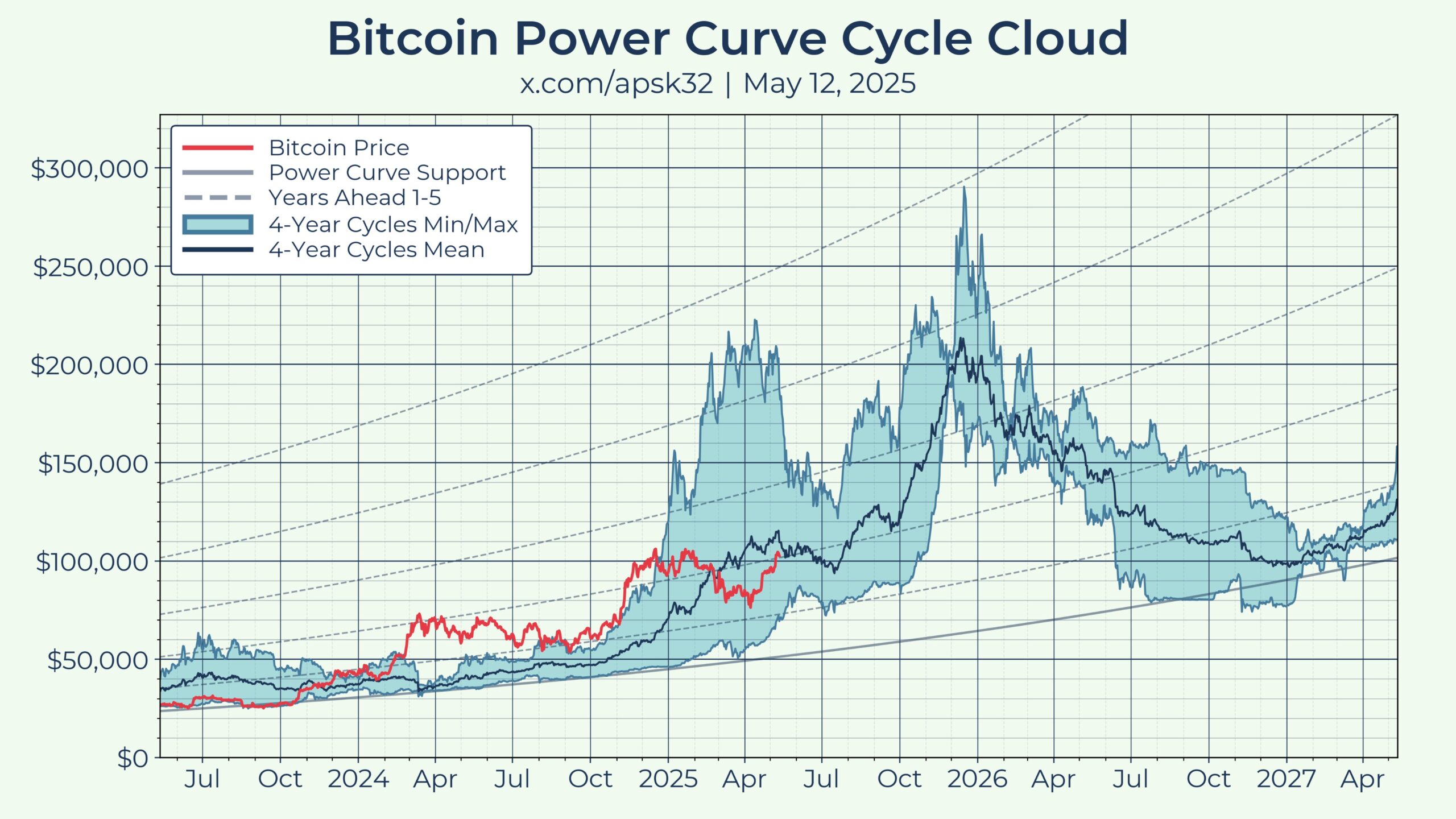 Bitcoin hitting $220K 'reasonable' in 2025 says gold-based forecast