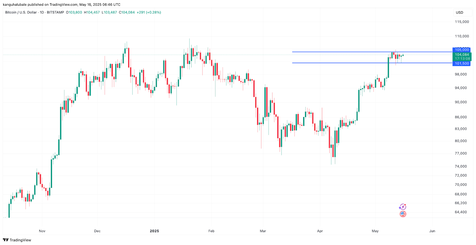 Here is why Bitcoin price is stuck below $105K