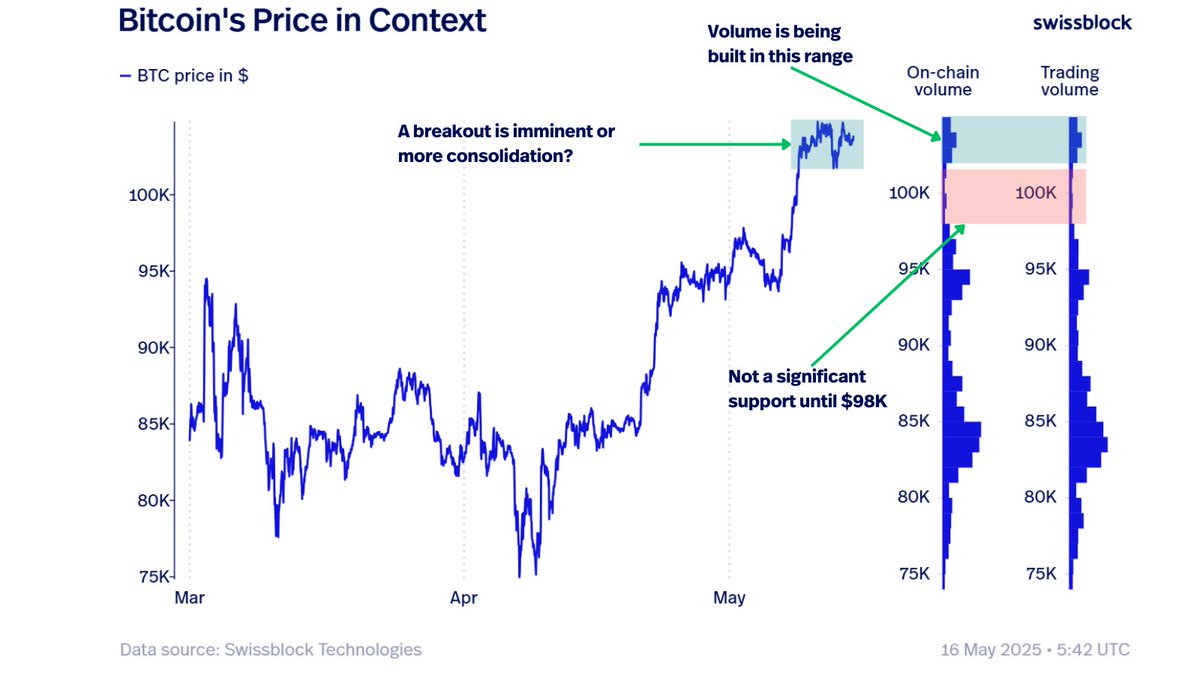 Here is why Bitcoin price is stuck below $105K