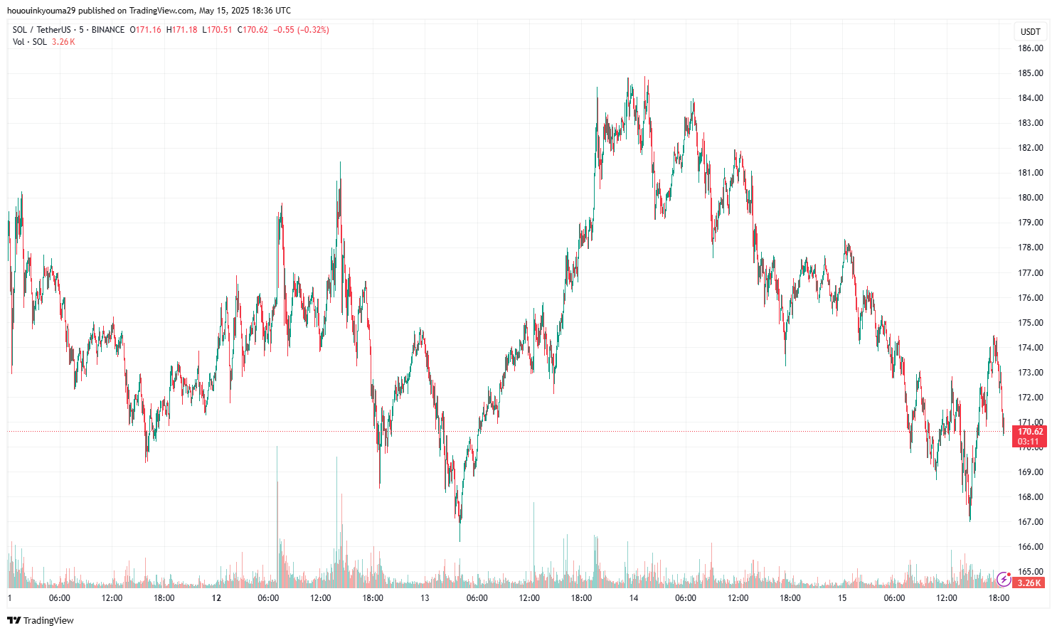 Solana Price Chart