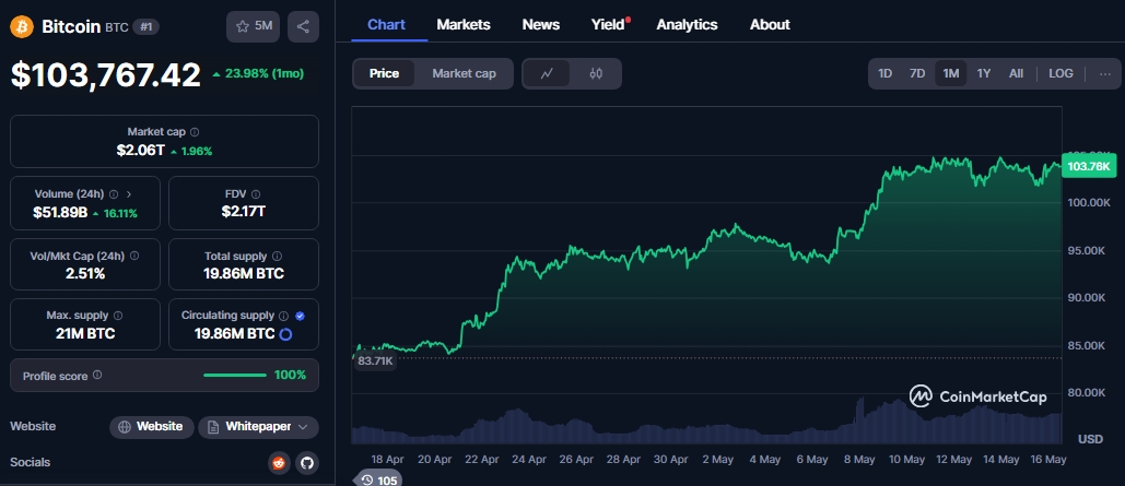BTC month graph