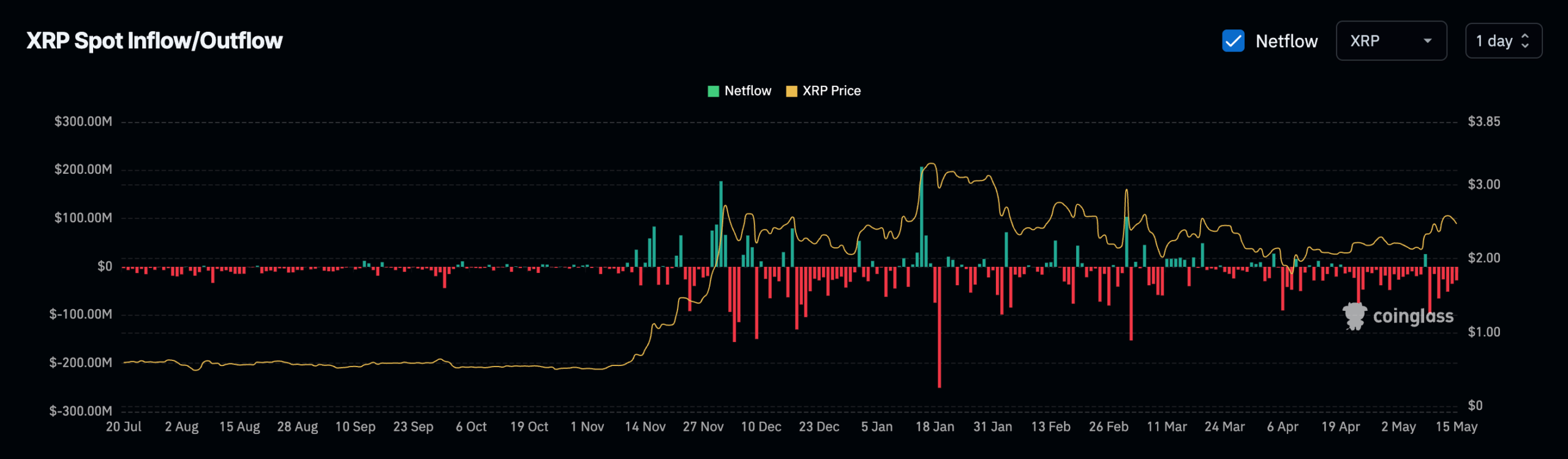 XRP Netflows