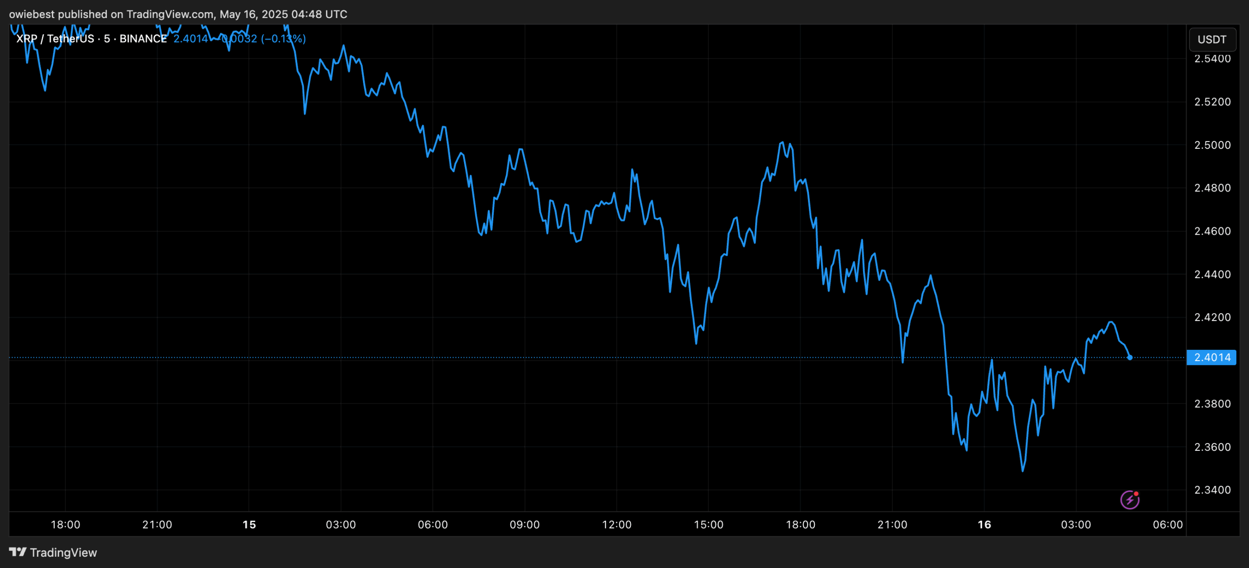 XRP price chart from TradingView.com