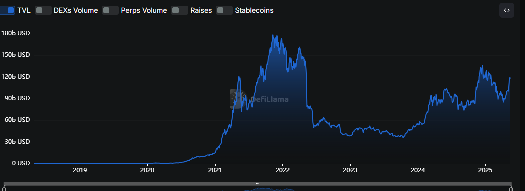 DeFi total TVL