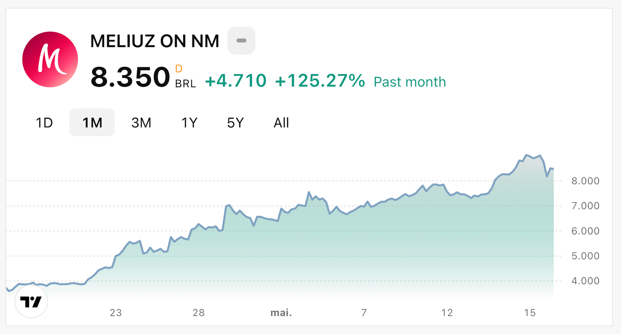 Meliuz share price