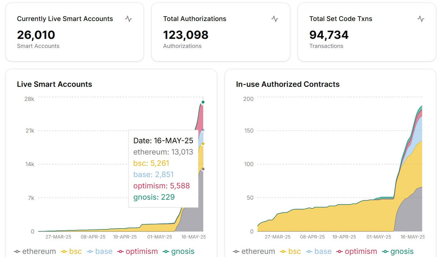 Ethereum Smart Accounts EIP 7702
