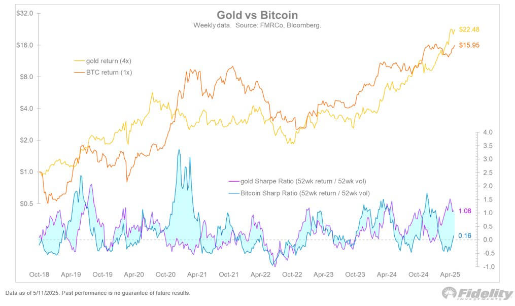 Gold vs Bitcoin (Source: Jurrien Timmer)