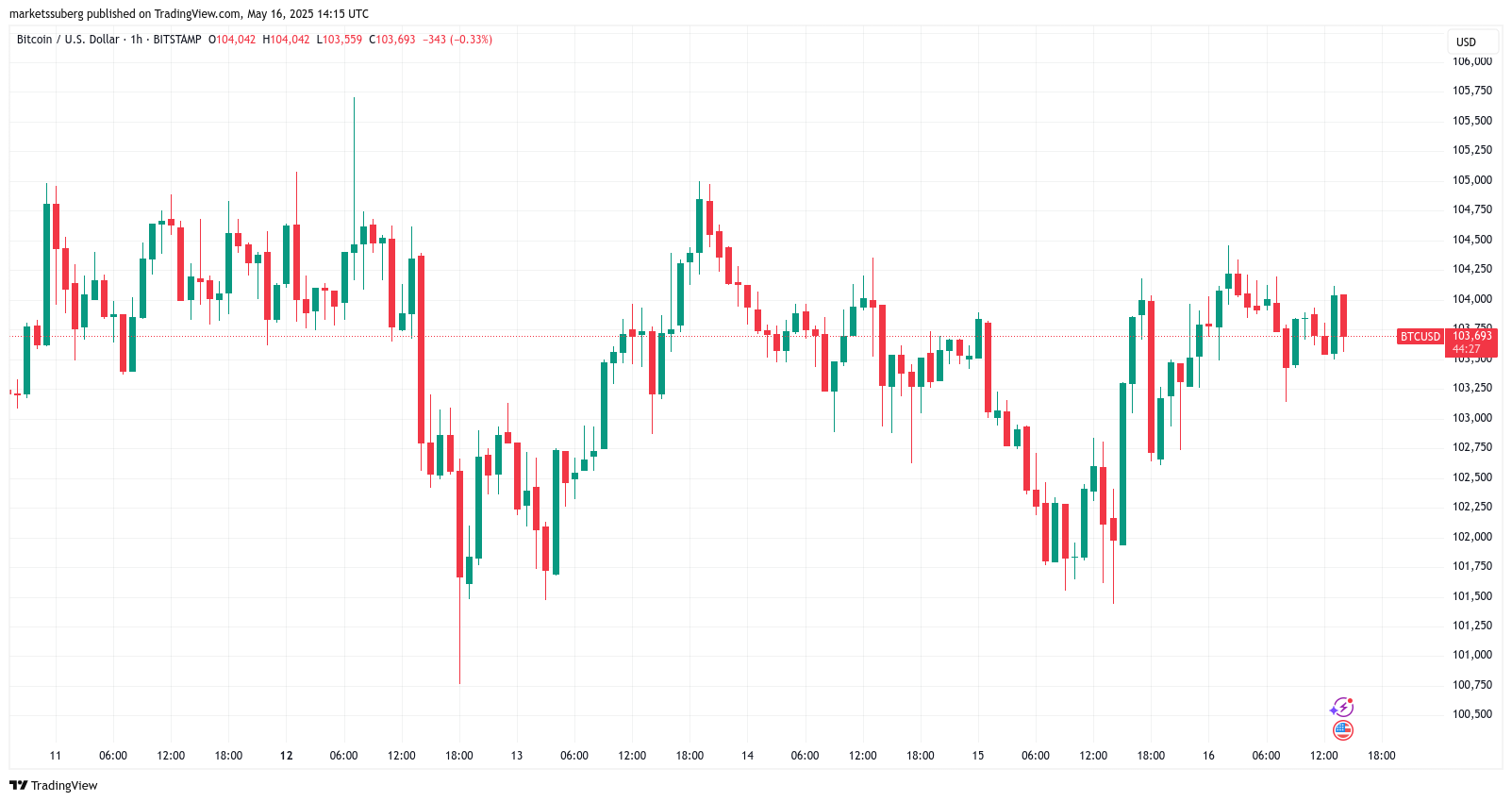 Bitcoin breakout odds climb as all-time highs meet $90K dip warning