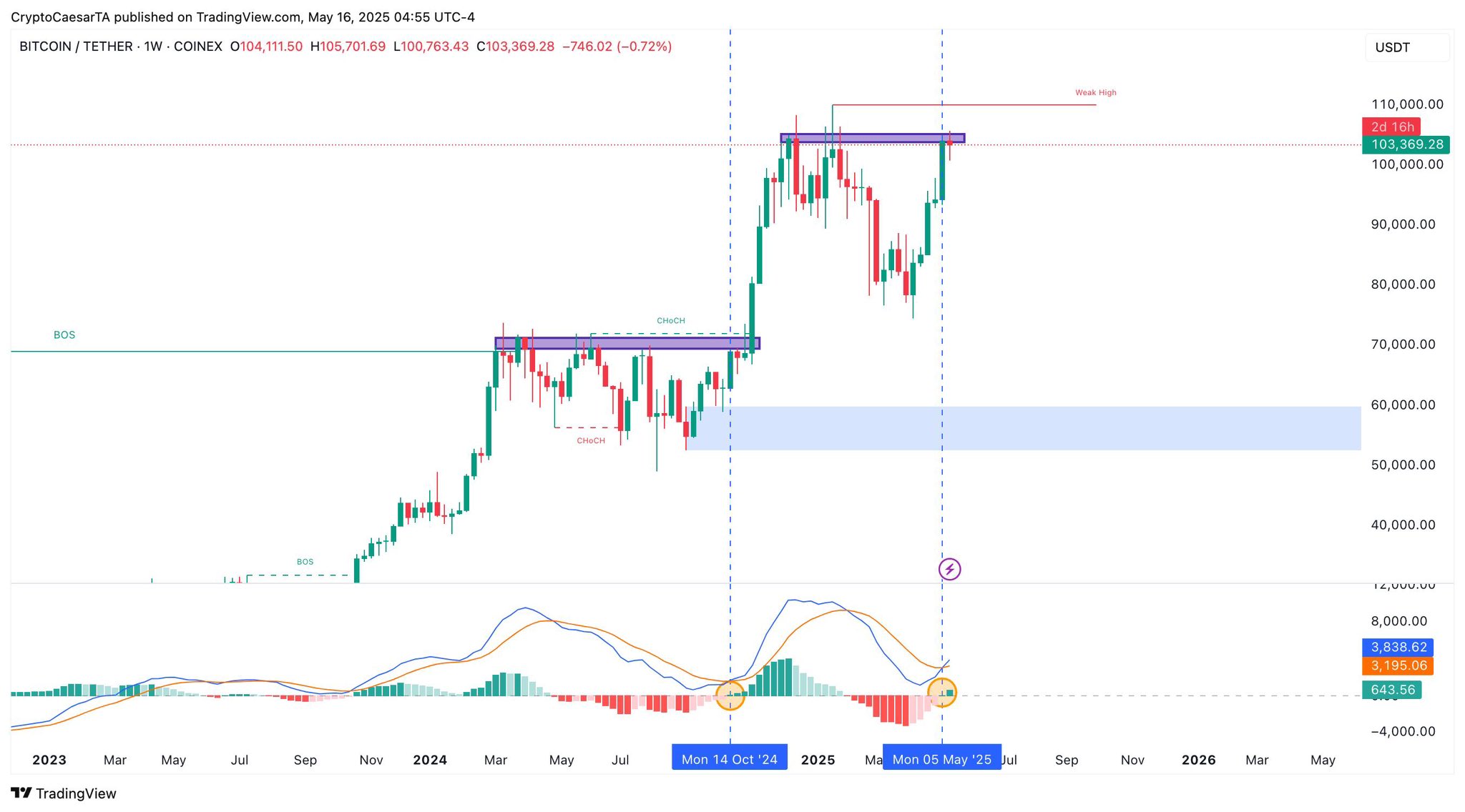 Bitcoin breakout odds climb as all-time highs meet $90K dip warning
