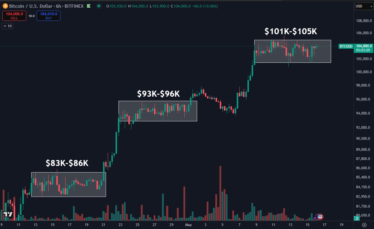 Bitcoin breakout odds climb as all-time highs meet $90K dip warning