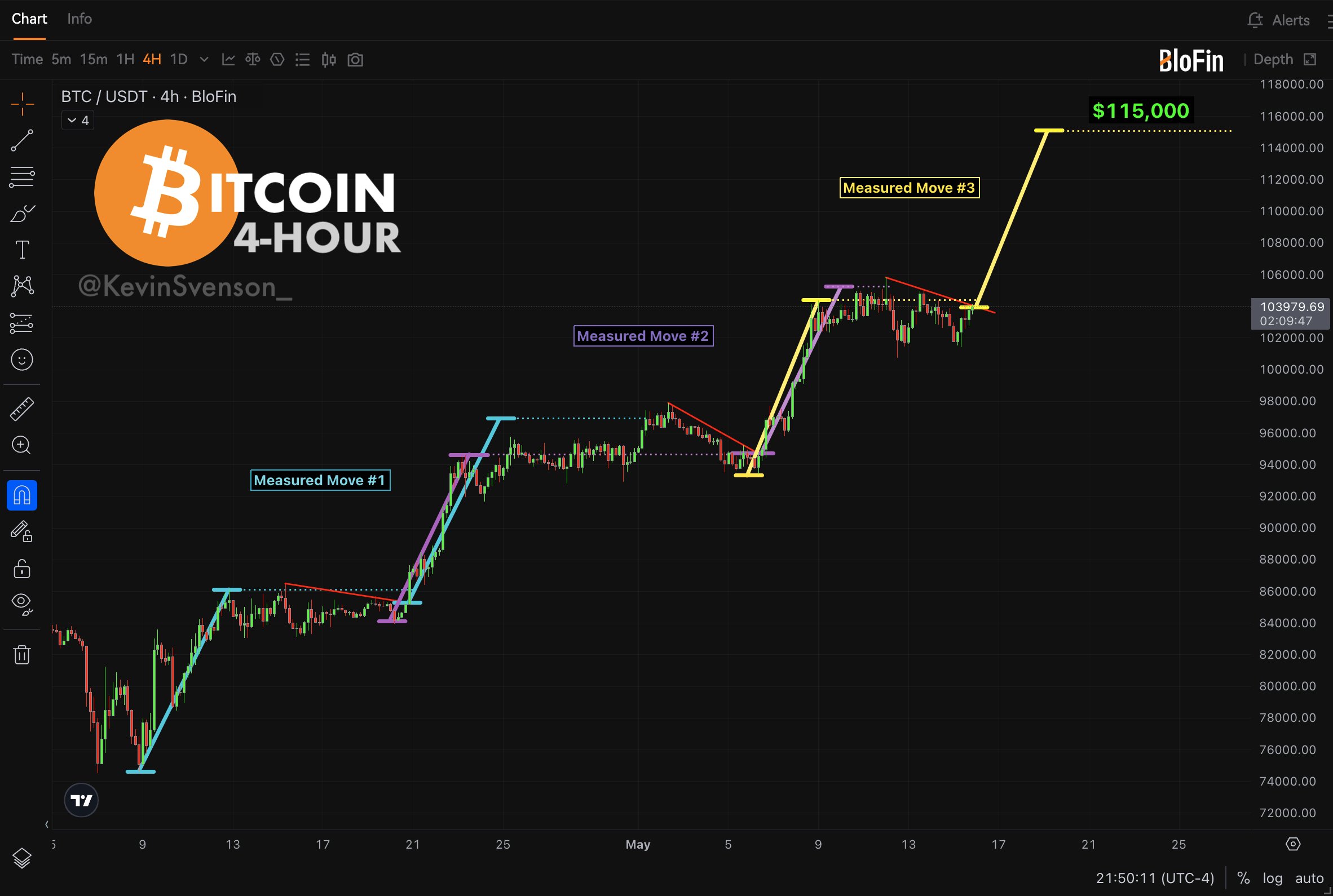 Bitcoin breakout odds climb as all-time highs meet $90K dip warning