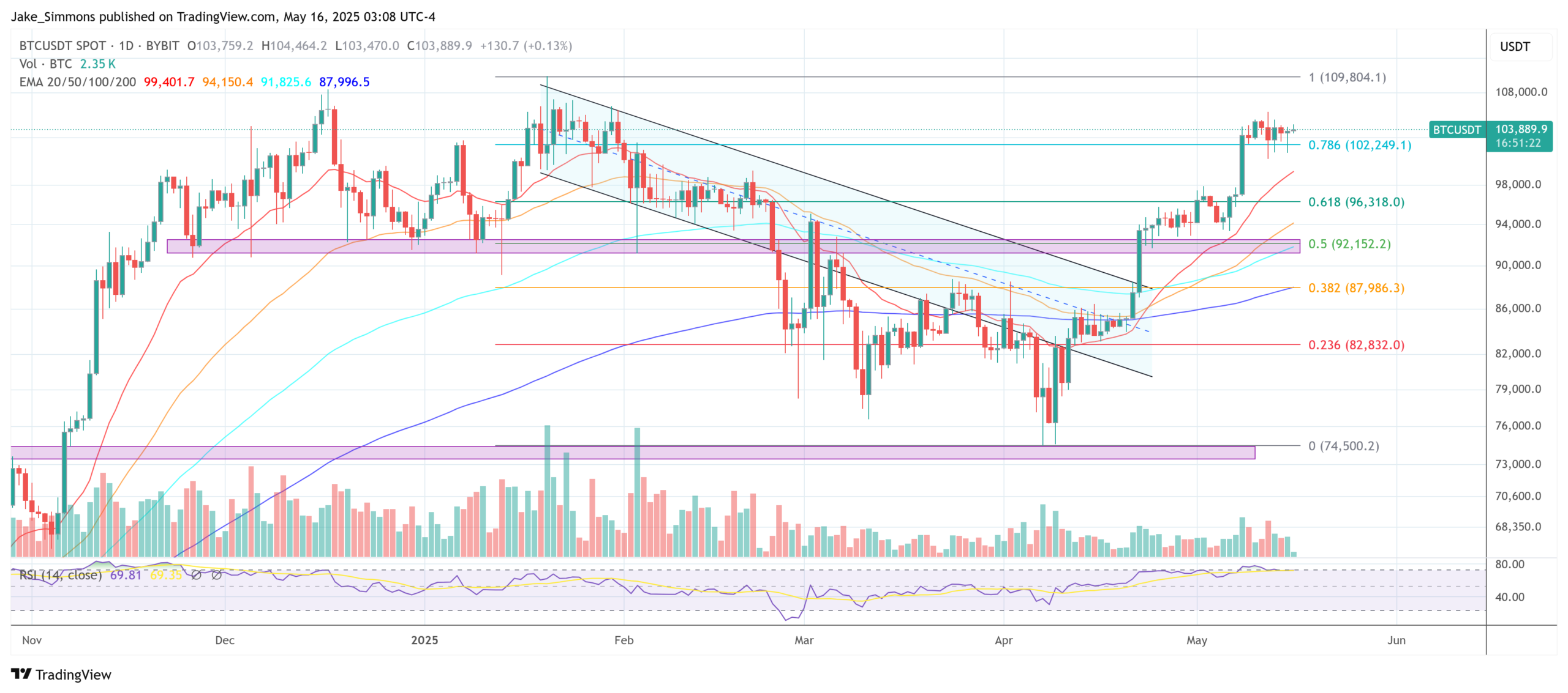 Bitcoin price