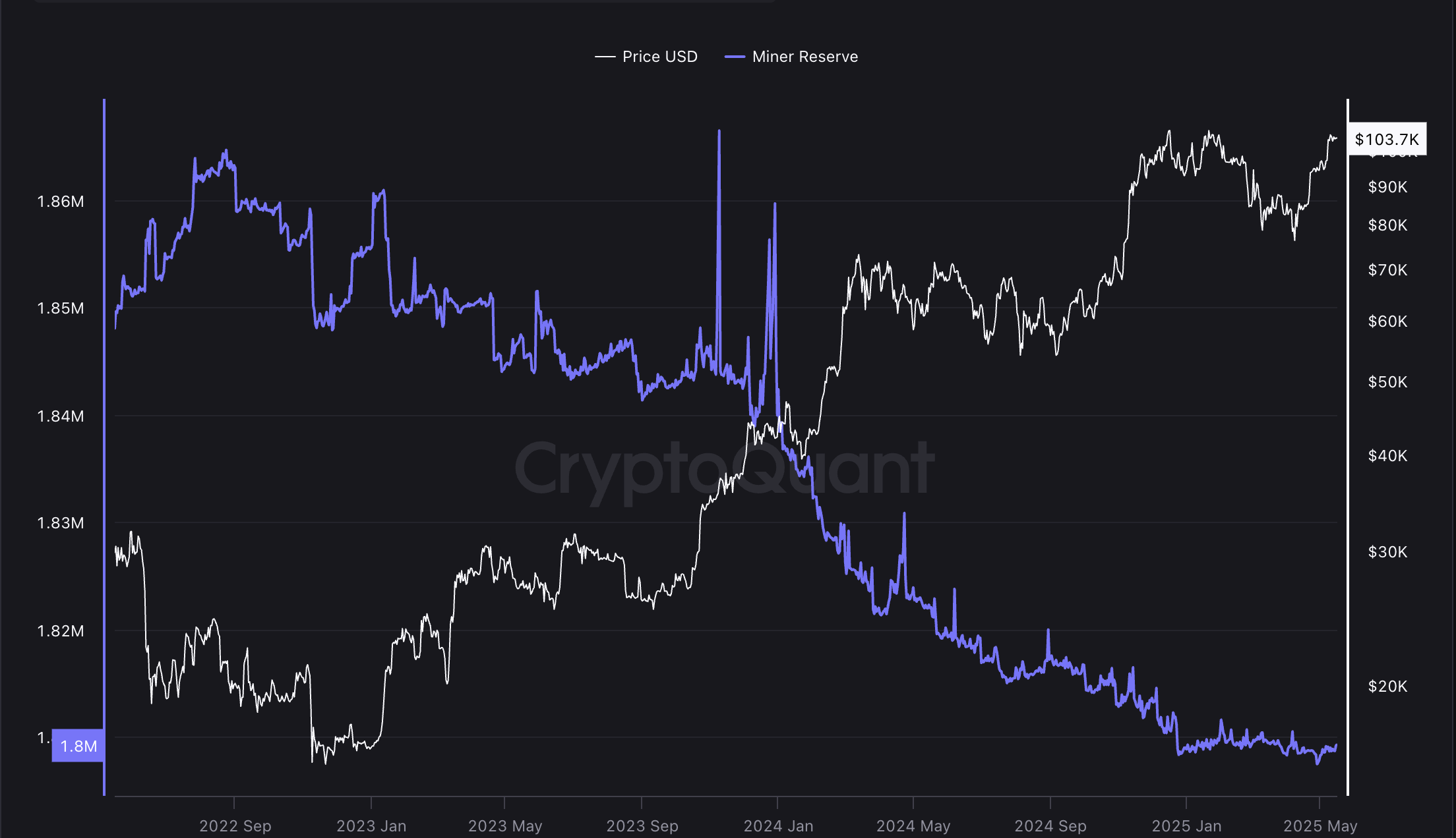 Bitcoin Price