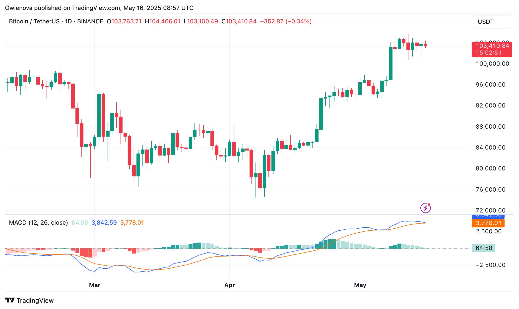 Bitcoin