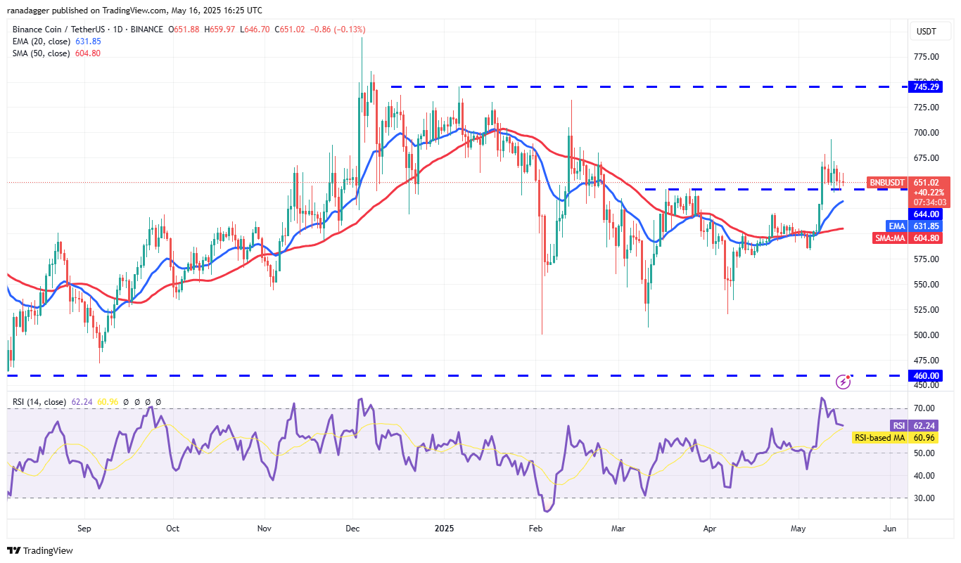 Price predictions 5/16: BTC, ETH, XRP, BNB, SOL, DOGE, ADA, SUI, LINK, AVAX