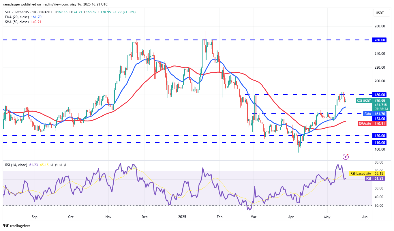 Price predictions 5/16: BTC, ETH, XRP, BNB, SOL, DOGE, ADA, SUI, LINK, AVAX