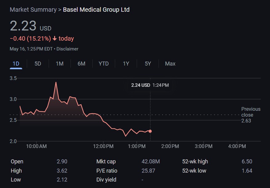 Basel Medical shares down 15% on $1B Bitcoin buying plans