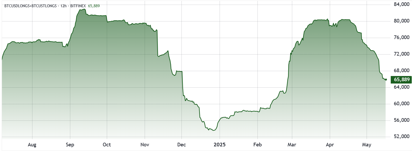 Bitfinex Bitcoin longs total $6.8B while shorts stand at $25M — Time for BTC to rally?
