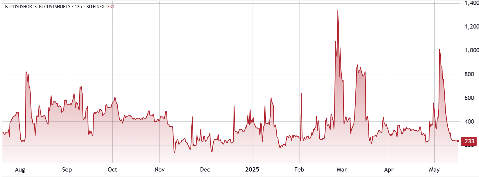 Bitfinex Bitcoin longs total $6.8B while shorts stand at $25M — Time for BTC to rally?