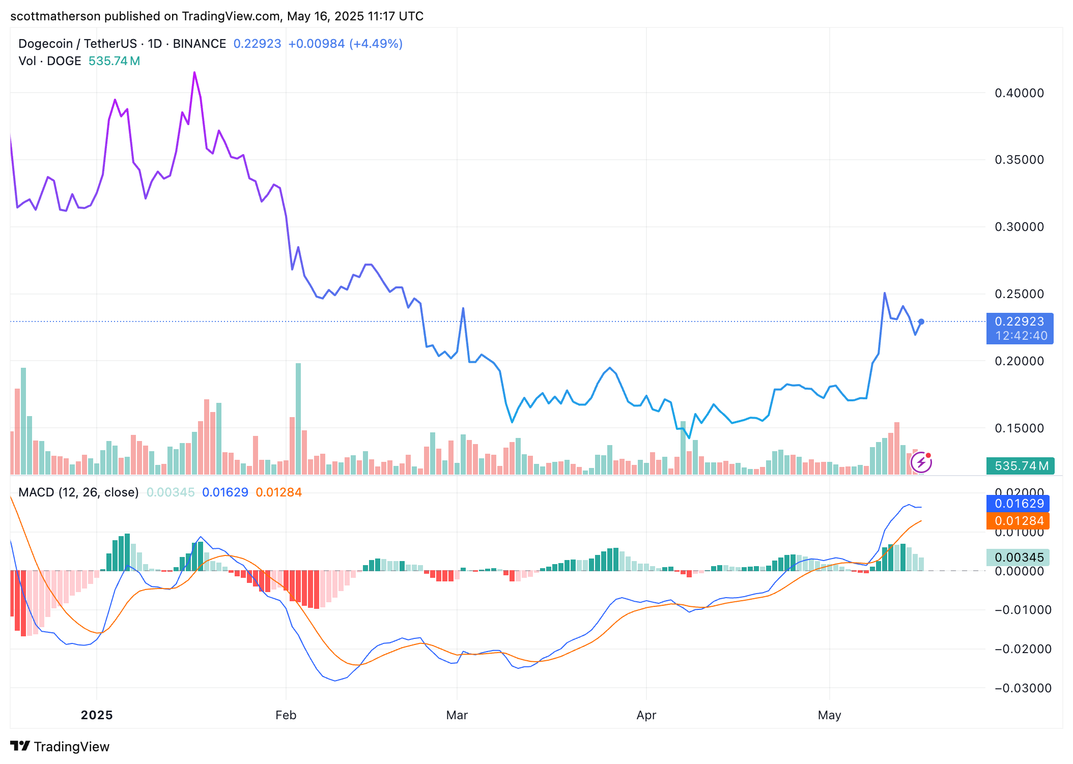 Dogecoin