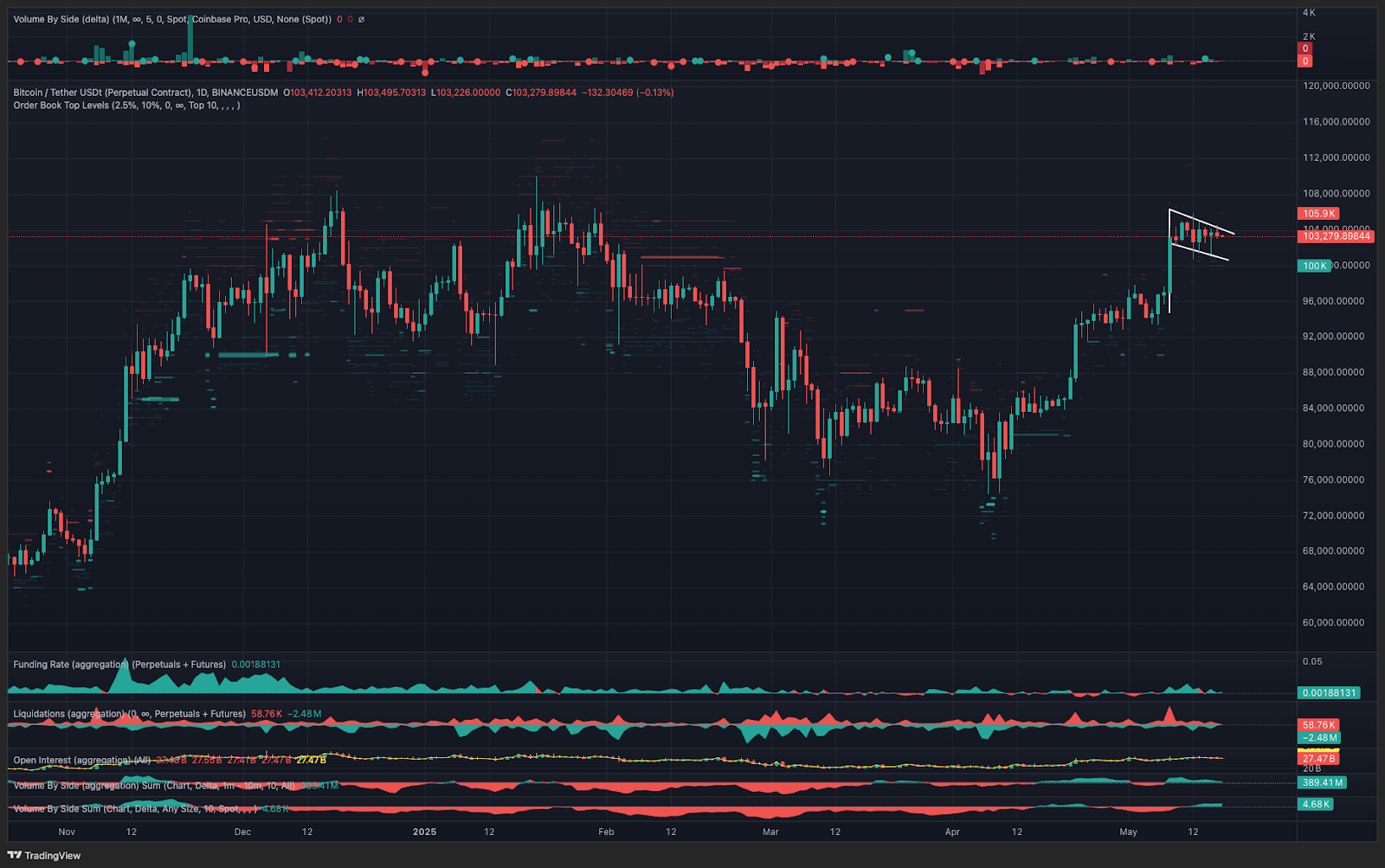 Bitcoin bull flag and standard profit taking hint at eventual rally to new BTC price highs