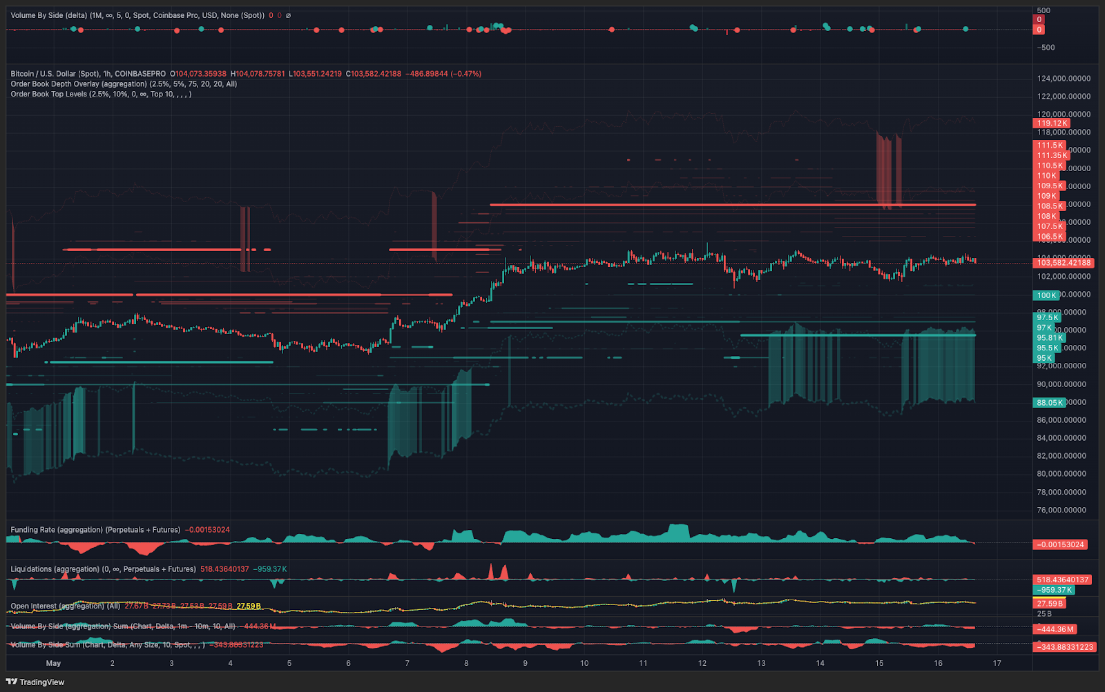 Bitcoin bull flag and standard profit taking hint at eventual rally to new BTC price highs