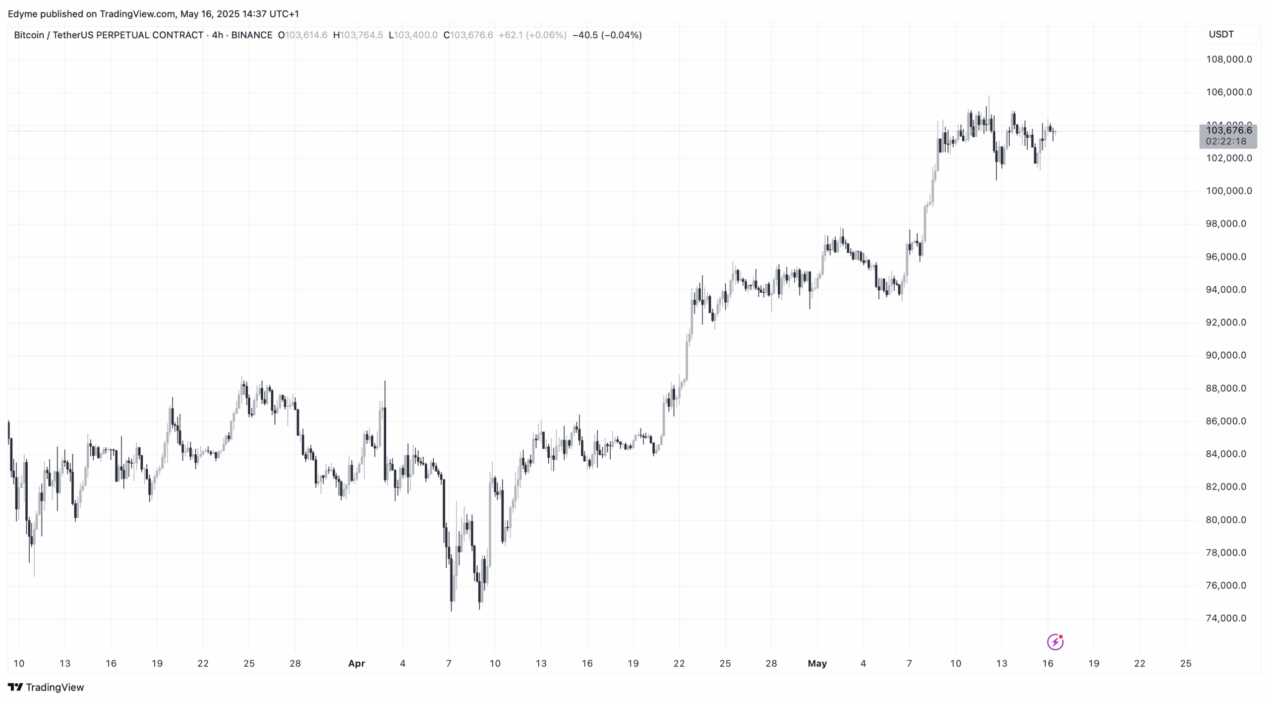 Bitcoin (BTC) price chart on TradingView