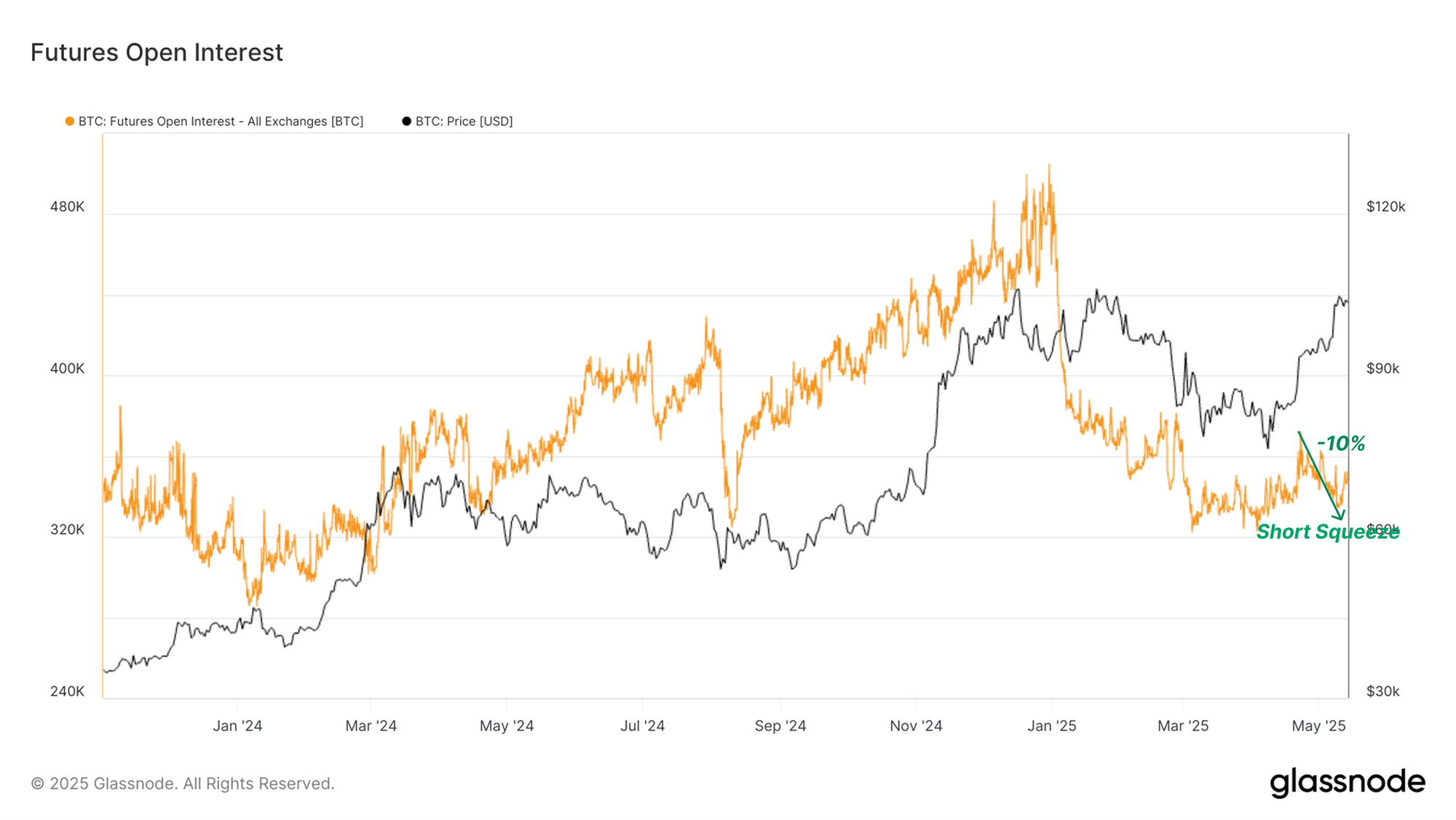 Bitcoin Open Interest