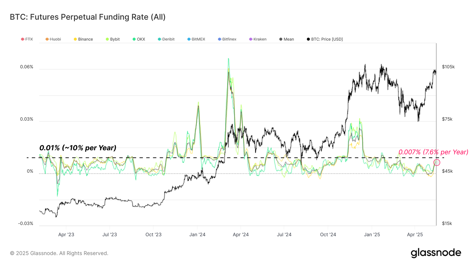 Bitcoin Funding Rate
