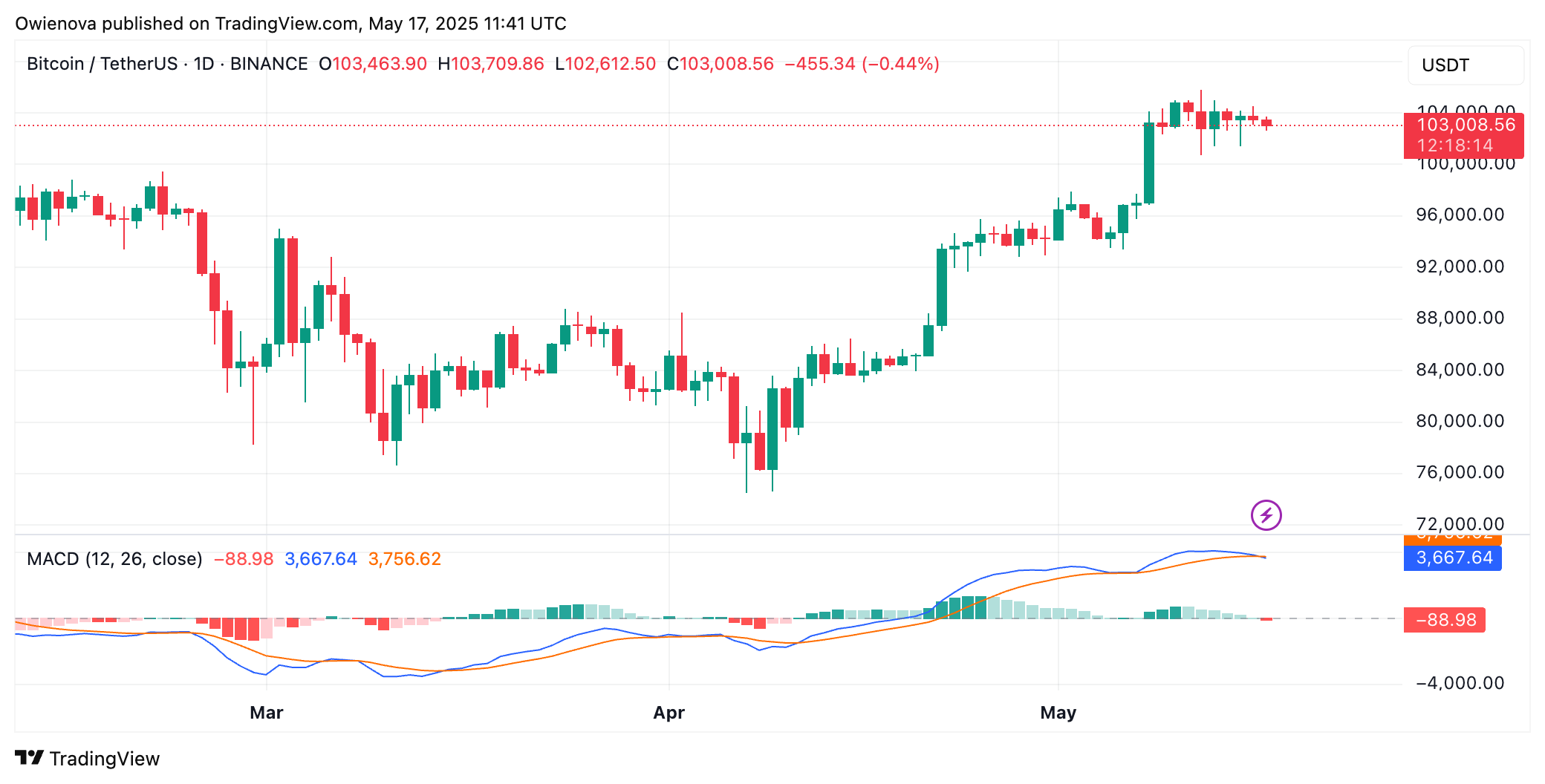 Bitcoin