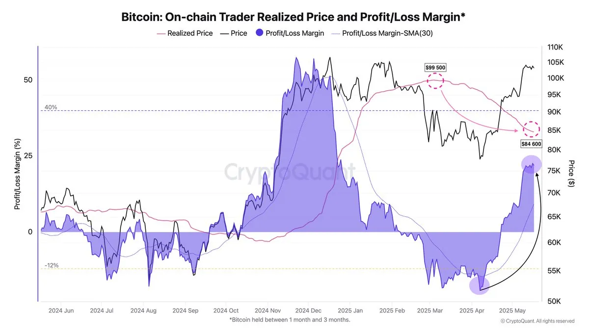 Bitcoin On-Chain Trader Realized Price and P/L Margin | Source: Darkfost on X