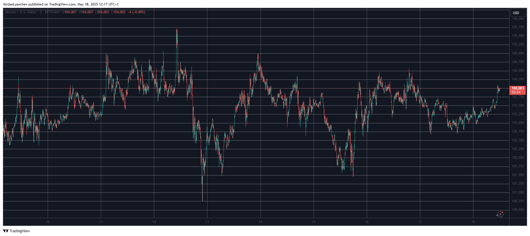 BTCUSD. Source: TradingView